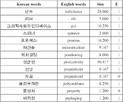 If not, then any ideas on how to get it done????? Collecting Korean English Pairs For Translation Of Technical Terms Semantic Scholar