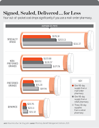 13 Ways To Save On Prescription Drugs Money