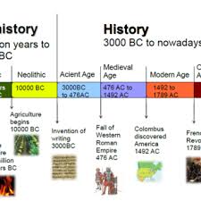 World History Timeline For Collision Podcast Where Art History And Music Collide Www Collisionpodc History Timeline World History Lessons World History Facts