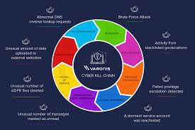 The idea of the cyber kill chain was first proposed by computer scientists at the defence contractor lockheed martin in 2011. What Is The Cyber Kill Chain And How To Use It Effectively Varonis