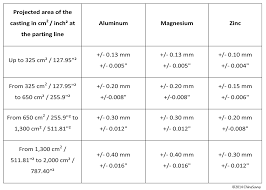 die casting tolerances chinasavvy