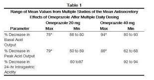 Omeprazole Dr