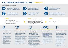 Programme tv coupe du monde féminine : Le Temps Est Venu La Fifa Lance Son Programme Feminin Mondial Foot D Elles