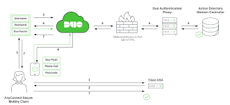 Enter vpn.olemiss.edu and click connect. Duo For Cisco Anyconnect Vpn With Asa Or Firepower Duo Security