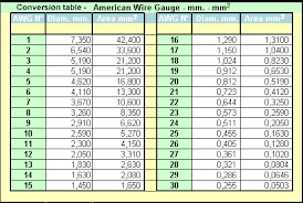 Standard Wire Gauge Conversion Chart Www Bedowntowndaytona Com