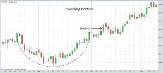 Commodity Forex Online Trading