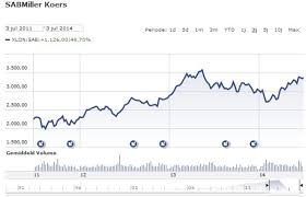 Beurskoers, dividenden, technische analyse, fundamentele analyse, beursagenda, nieuws. Onwaarschijnlijke Overname Sabmiller Door Ab Inbev Negatief Voor Heineken Analist Be