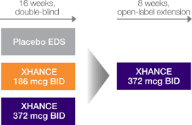 Xhance Clinical Trial Design Xhance Fluticasone Propionate