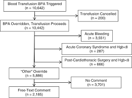 why transfusion bpas are overridden journal of hospital