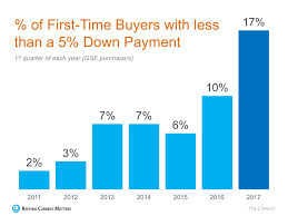 Home Mortgages Rates Up Requirements Easing With Images Home Mortgage Refinance Mortgage Mortgage Interest Rates