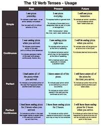 Verb Tenses English Grammar Tenses English Verbs English Grammar