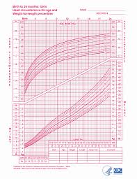 Unmistakable Female Baby Growth Chart Growth Chart Female 0
