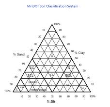 Chart For Soil Classification System By Mndot Download