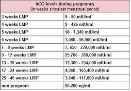 Healthy Pregnancy But Low Hcg Levels Early Pregnancy