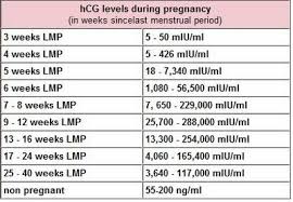 Healthy Pregnancy But Low Hcg Levels Early Pregnancy