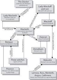 Duncan's children, malcolm and donalbain, leave scotland for their own safety. Macbeth Character Map Cliffsnotes