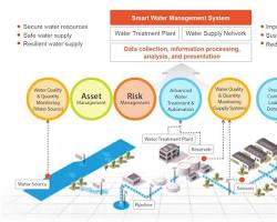 Image of Smart Water Management Systems