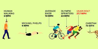 We did not find results for: Here S How Usain Bolt S Top Speed Compares To Michael Phelps And More