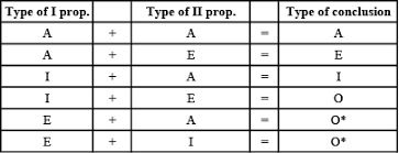 reasoning syllogism short tricks with examples edudose