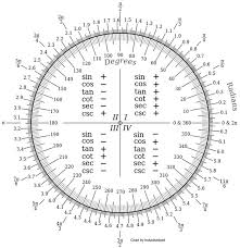 Radian Measure Mathbitsnotebook A2 Ccss Math