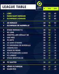 At the top of the french football league system, it is the country's primary football competition. Ø§Ù„ØªØ±ØªÙŠØ¨ Ø§Ù„Ù†Ù‡Ø§Ø¦ÙŠ Ù„Ù„Ø¯ÙˆØ±ÙŠ Ø§Ù„ÙØ±Ù†Ø³ÙŠ Ù„ÙŠÙ„ ÙŠÙƒØ³Ø± Ø§Ø­ØªÙƒØ§Ø± Ø¨Ø§Ø±ÙŠØ³ Ø³Ø§Ù† Ø¬ÙŠØ±Ù…Ø§Ù† Ø§Ù„ÙŠÙˆÙ… Ø§Ù„Ø³Ø§Ø¨Ø¹