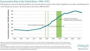 Incarceration Rate In The United States 1960 2012 The