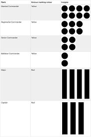 It has been expanded and altered since that time to include additional ranks that have been established since. What Is The Rank Structure Of Clone Troopers Quora