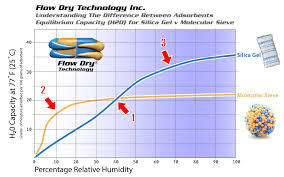 Flow Dry Silica Gel Desiccant Versus Molecular Sieve