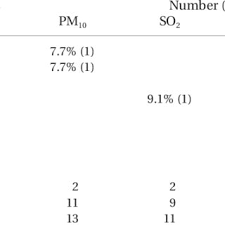 This study aims to explore the trend of ambient air pollution (i.e. Malaysia Selected Ambient Air Quality Guidelines Download Table