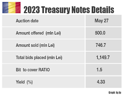 Convert 1 us dollar to moldovan leu. Romania Taps External Markets With T Bonds Investopress