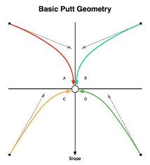 Aimpoint Charts Putts From Quadrants A And B Are Downhill