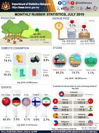 Mycensus 2020 portal portal banci 2020. Natural Rubber Statistics Cheaper Than Retail Price Buy Clothing Accessories And Lifestyle Products For Women Men