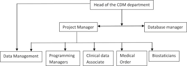 Artificial Intelligence Based Clinical Data Management