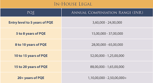 How Much Is Legal Talent Worth Corporate And Firm Pay