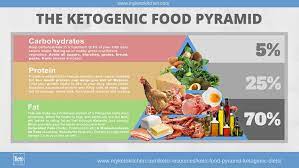 I want to make a shortbread crust occasionally for my. How Much Protein On A Keto Diet Is Too Much Bad For Ketosis