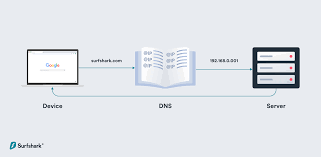 Smart Dns Vs Vpn In Depth Comparison Surfshark