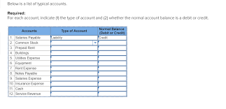 .if the normal balance of the account is a debit or credit.normal balanceaccountsdebit or wages expense(4)accounts receivable(9)notes payable(5)common stock(10)insurance expenseans: Below Is A List Of Typical Accounts Required For Chegg Com