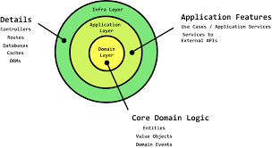Dependency properties extend basic windows runtime property functionality by providing a global, internal property store that backs all of the dependency properties in an app at run time. The Dependency Rule Khalil Stemmler