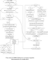 World Magnetic Model New Software