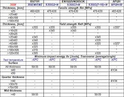 Tmcp Steels For Offshore Structures Part Two Total