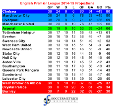 Оливье жиру челси 16 (1). Assessing The Projections 2014 15 English Premier League Soccermetrics Research Llc