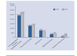 Fiscal stimulus in japan, malaysia and singapore minimizes risk this year. Knowledge Based Economy Development Index 2000 2007 Source Economic Download Scientific Diagram