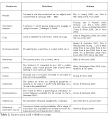 This paper describes online interpersonal influence or electronic word of mouth (ewom) because it plays a significant role in consumer purchase decisions. Pdf The Effectiveness Of Electronic Word Of Mouth Communication A Literature Analysis Semantic Scholar