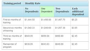 How To Use Your Gi Bill Benefits For On The Job Training