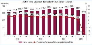 Kdnk adalah keluaran dalam negara kasar, jumlah nilai yang dianggarkan dalam nilai mata wang pengeluaran negara dalam tahun tertentu, termasuk sektor perkhidmatan, penyelidikan, dan pembangunan. Ekonomi Malaysia Merosot Kdnk Catat Penurunan 17 1 Bagi Suku Tahun Kedua 2020 Rnggt