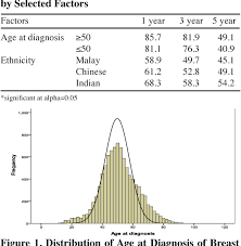 The report from this registry will facilitates the. Figure 1 From Survival Rate Of Breast Cancer Patients In Malaysia A Population Based Study Semantic Scholar