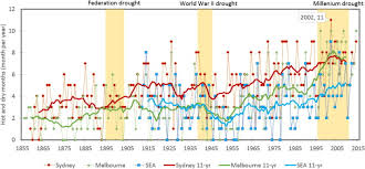 increasing risk of months with low rainfall and high