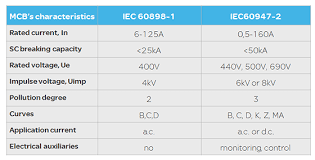 Iec 60898 1 And Iec 60947 2 A Tale Of Two Standards