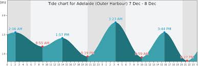 adelaide outer harbour tide times tides forecast fishing