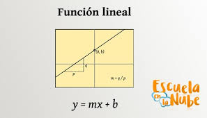 Por ejemplo el área a de un círculo es función de su radio r (el valor del área es proporcional al cuadrado del radio, a = π·r2). Aprende A Hacer Funciones Lineales